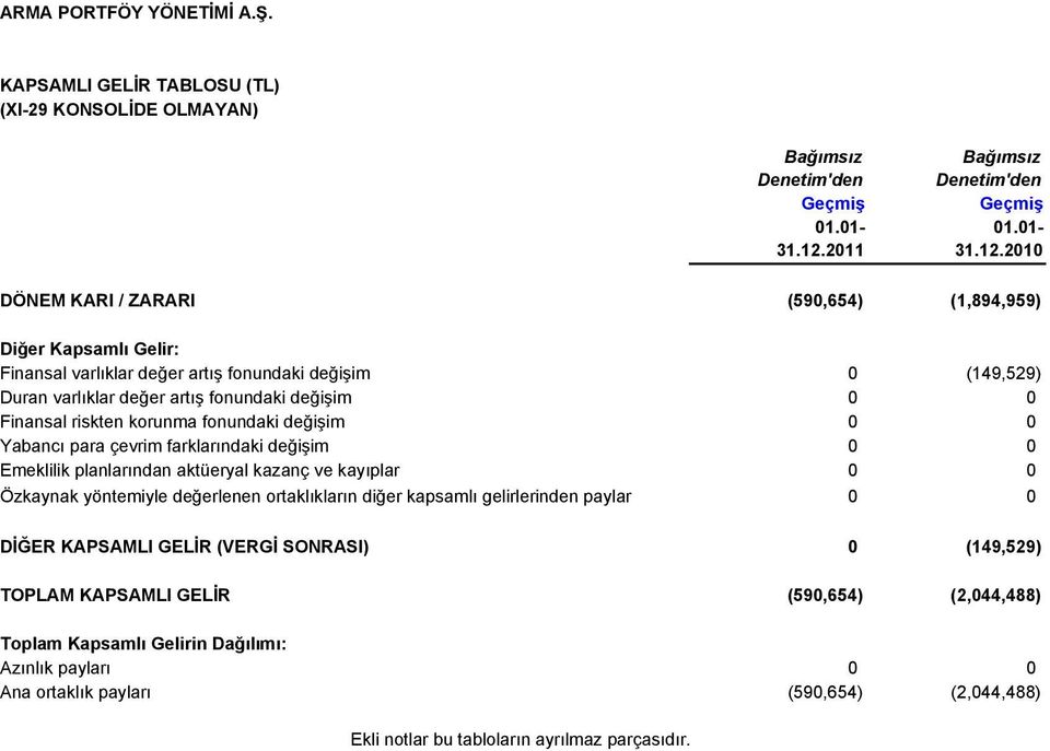 2010 DÖNEM KARI / ZARARI (590,654) (1,894,959) Diğer Kapsamlı Gelir: Finansal varlıklar değer artış fonundaki değişim 0 (149,529) Duran varlıklar değer artış fonundaki değişim 0 0 Finansal riskten