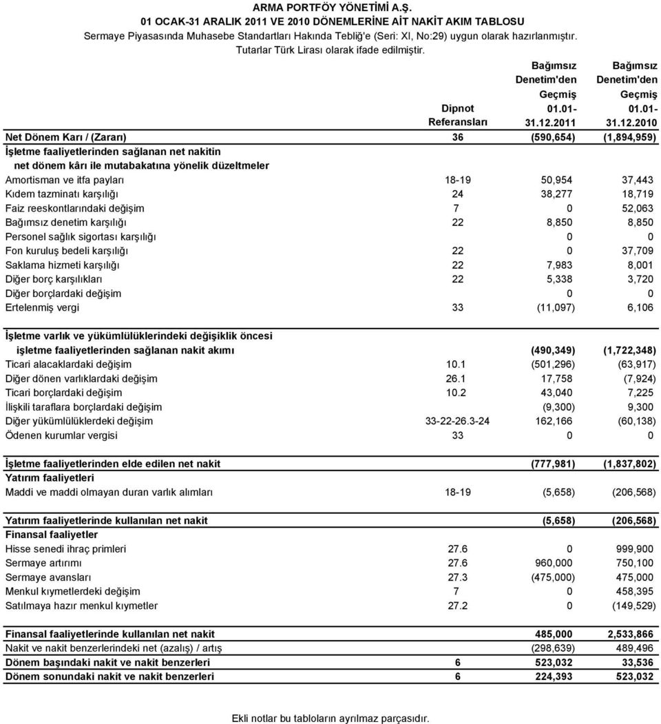 2011 Bağımsız Denetim'den Geçmiş 01.01-31.12.