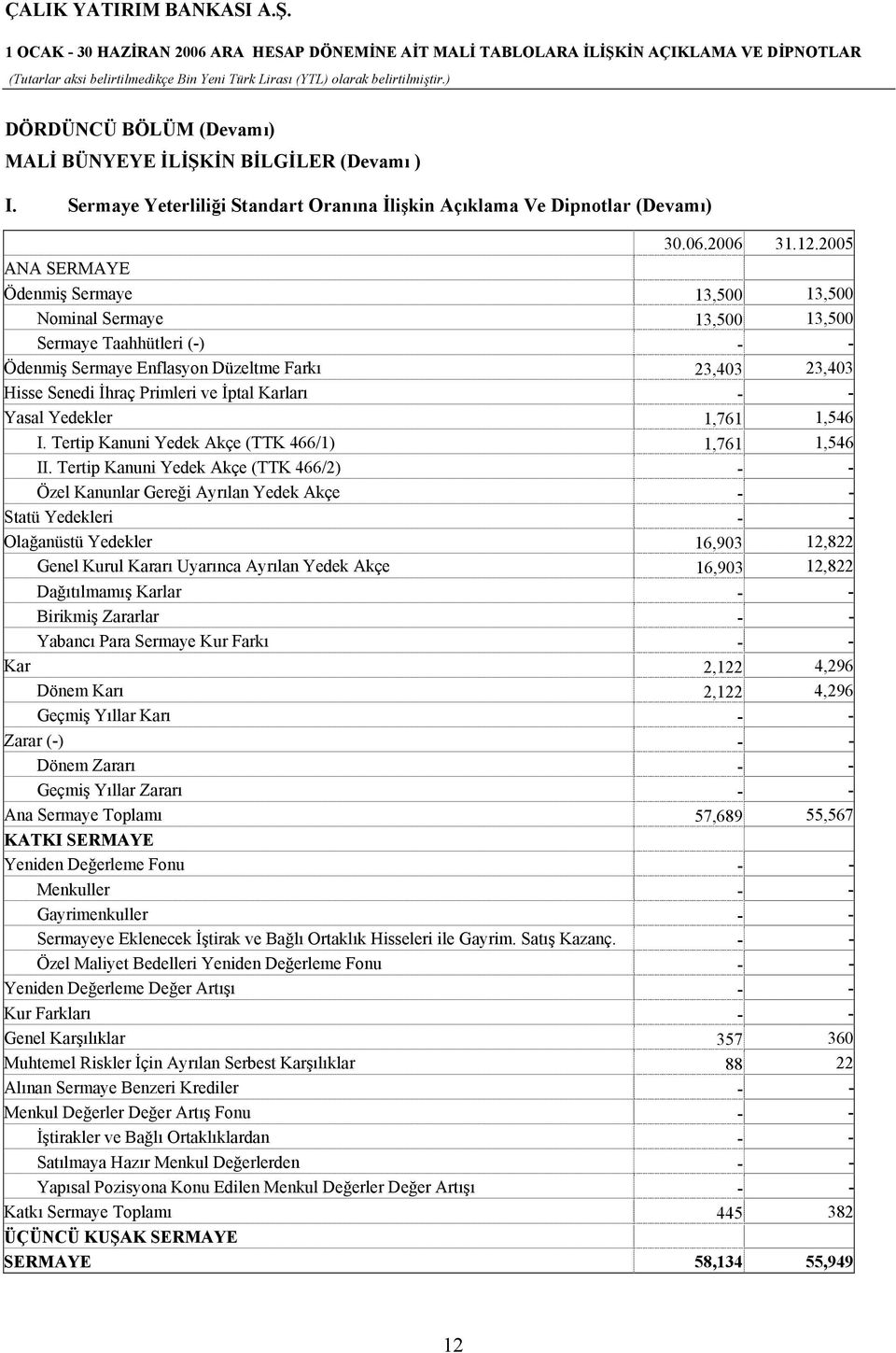 Karları - - Yasal Yedekler 1,761 1,546 I. Tertip Kanuni Yedek Akçe (TTK 466/1) 1,761 1,546 II.