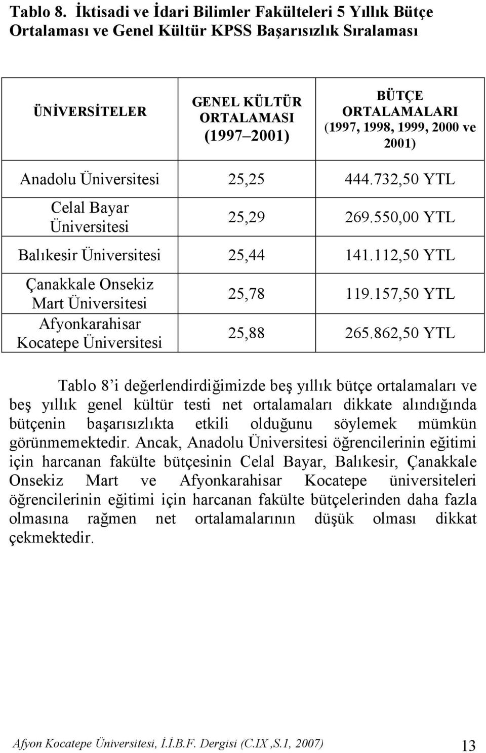 2001) Anadolu Üniversitesi 25,25 444.732,50 YTL Celal Bayar Üniversitesi 25,29 269.550,00 YTL Balkesir Üniversitesi 25,44 141.