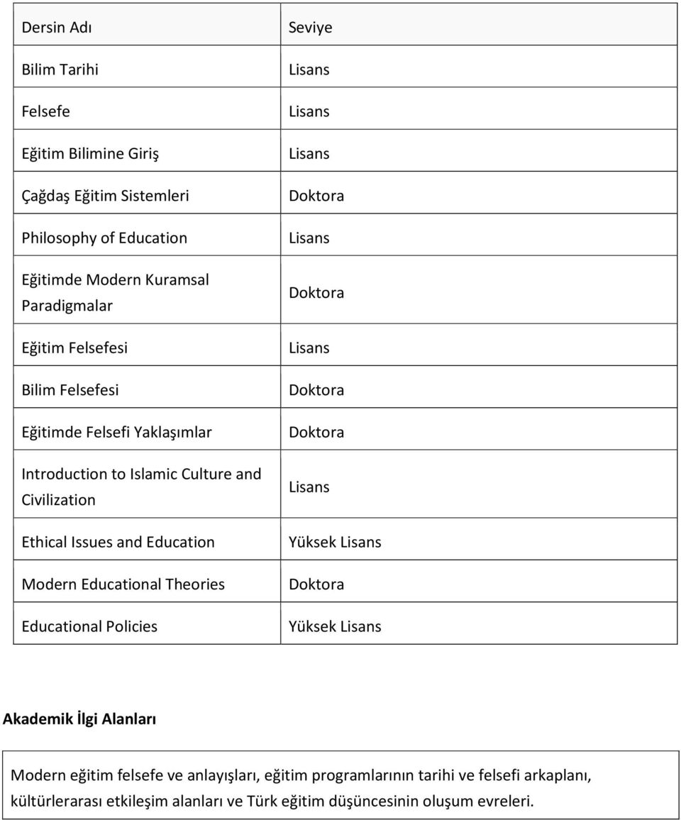 Issues and Education Modern Educational Theories Educational Policies Seviye Yüksek Yüksek Akademik İlgi Alanları Modern eğitim felsefe