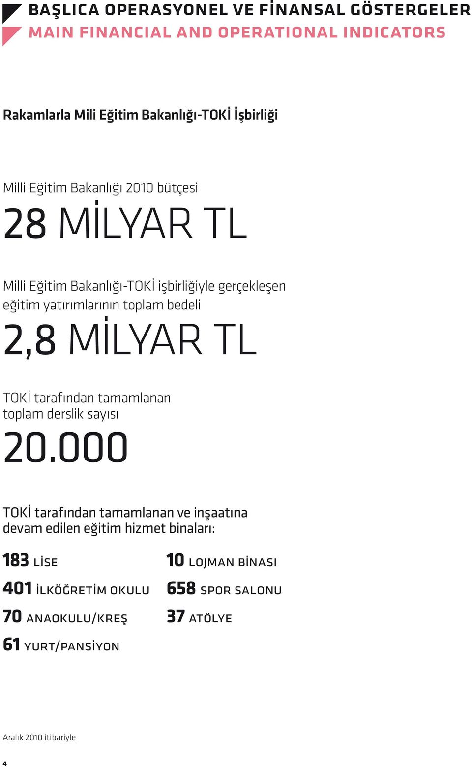 bedeli 2,8 milyar TL TOKİ tarafından tamamlanan toplam derslik sayısı 20.