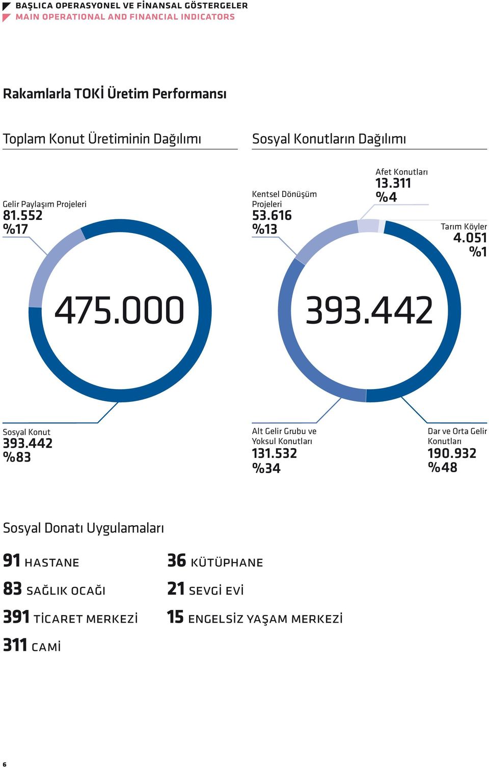 311 %4 Tarım Köyler 4.051 %1 475.000 393.442 Sosyal Konut 393.442 %83 Alt Gelir Grubu ve Yoksul Konutları 131.