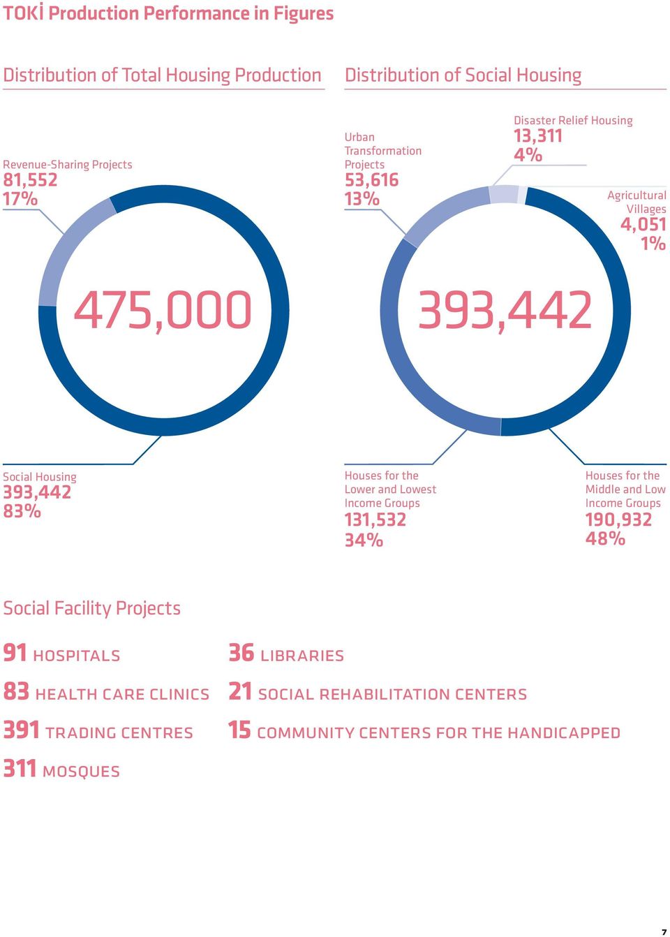 83% Houses for the Lower and Lowest Income Groups 131,532 34% Houses for the Middle and Low Income Groups 190,932 48% Social Facility Projects 91