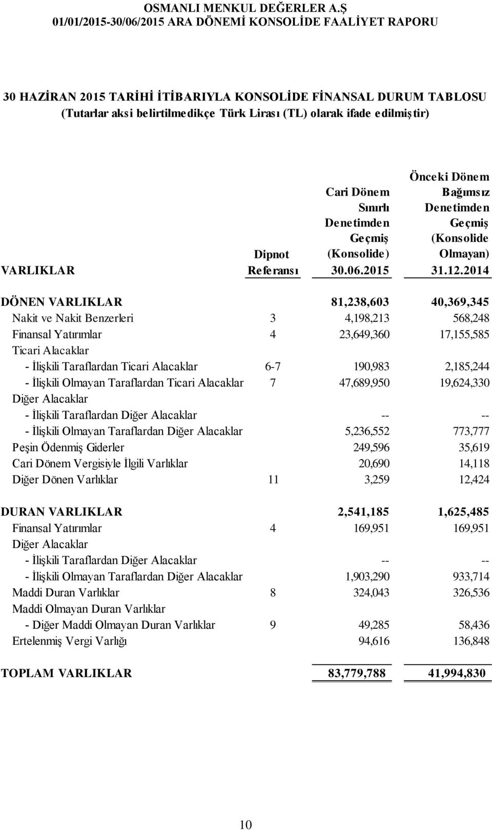 2014 DÖNEN VARLIKLAR 81,238,603 40,369,345 Nakit ve Nakit Benzerleri 3 4,198,213 568,248 Finansal Yatırımlar 4 23,649,360 17,155,585 Ticari Alacaklar - İlişkili Taraflardan Ticari Alacaklar 6-7