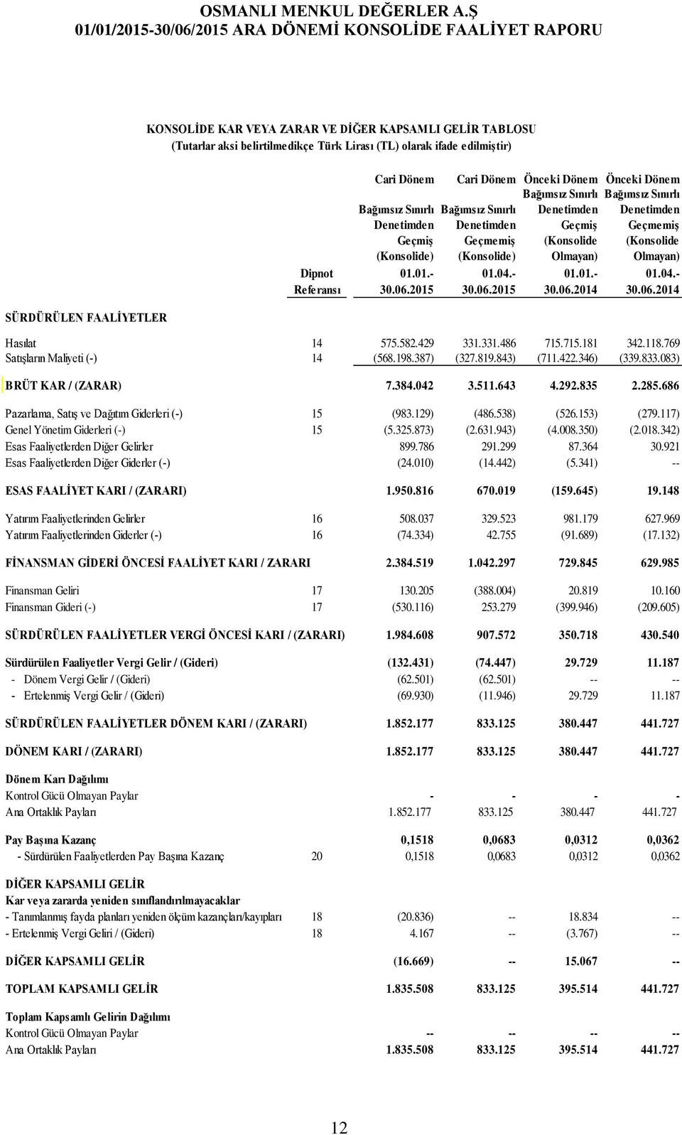 Olmayan) Olmayan) Dipnot 01.01.- 01.04.- 01.01.- 01.04.- Referansı 30.06.2015 30.06.2015 30.06.2014 30.06.2014 Hasılat 14 575.582.429 331.331.486 715.715.181 342.118.