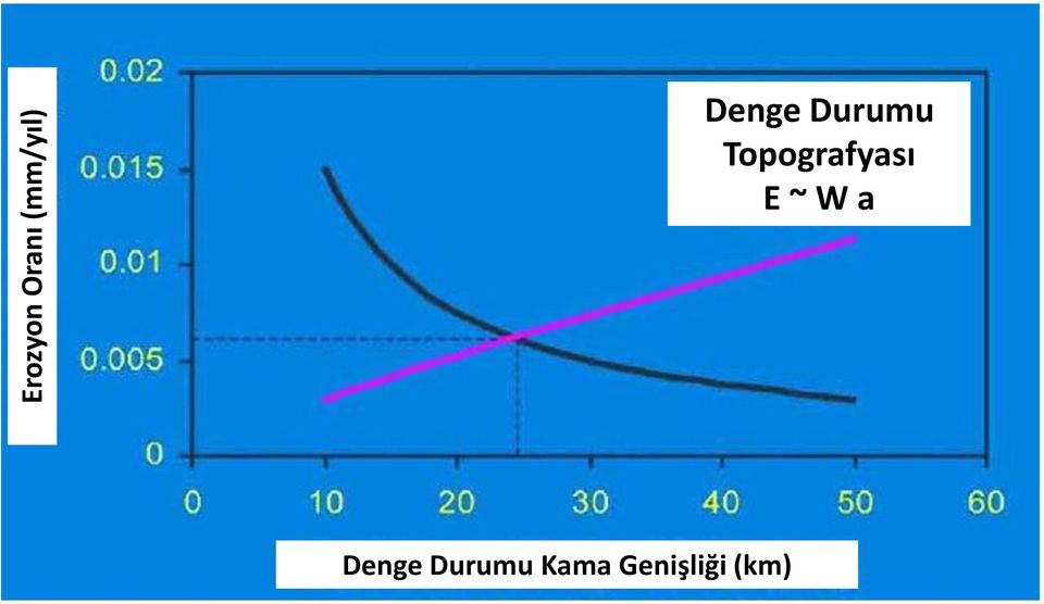 Topografyası E ~ W a 