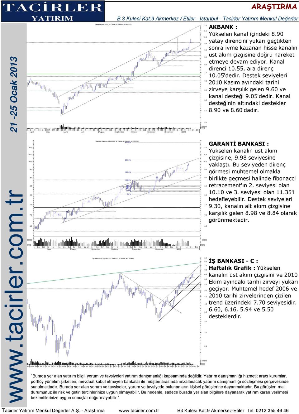 Destek seviyeleri 2010 Kasım ayındaki tarihi zirveye karşılık gelen 9.60 ve kanal desteği 5'dedir. Kanal desteğinin altındaki destekler 8.90 ve 8.60'dadır. 1 18 25 2 13 22 27 3 10 Garanti Bankası (9.