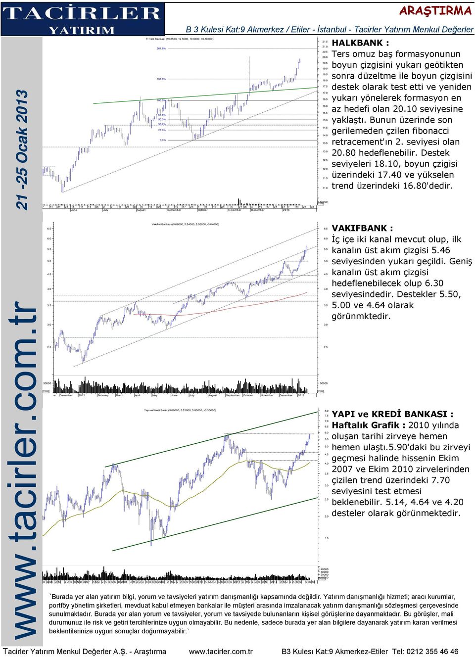 formasyon en az hedefi olan 20.10 seviyesine yaklaştı. Bunun üzerinde son gerilemeden çzilen fibonacci retracement'ın 2. seviyesi olan 20.80 hedeflenebilir. Destek seviyeleri 18.