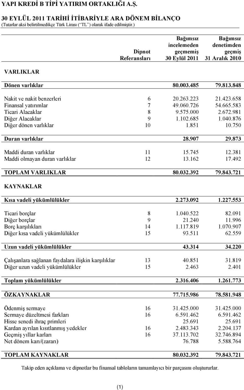 876 Diğer dönen varlıklar 10 1.851 10.750 Duran varlıklar 28.907 29.873 Maddi duran varlıklar 11 15.745 12.381 Maddi olmayan duran varlıklar 12 13.162 17.492 TOPLAM VARLIKLAR 80.032.392 79.843.