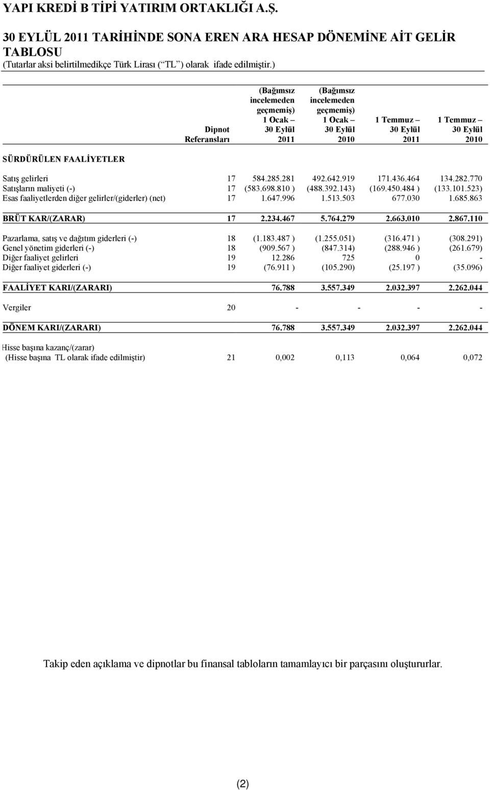 523) Esas faaliyetlerden diğer gelirler/(giderler) (net) 17 1.647.996 1.513.503 677.030 1.685.863 BRÜT KAR/(ZARAR) 17 2.234.467 5.764.279 2.663.010 2.867.