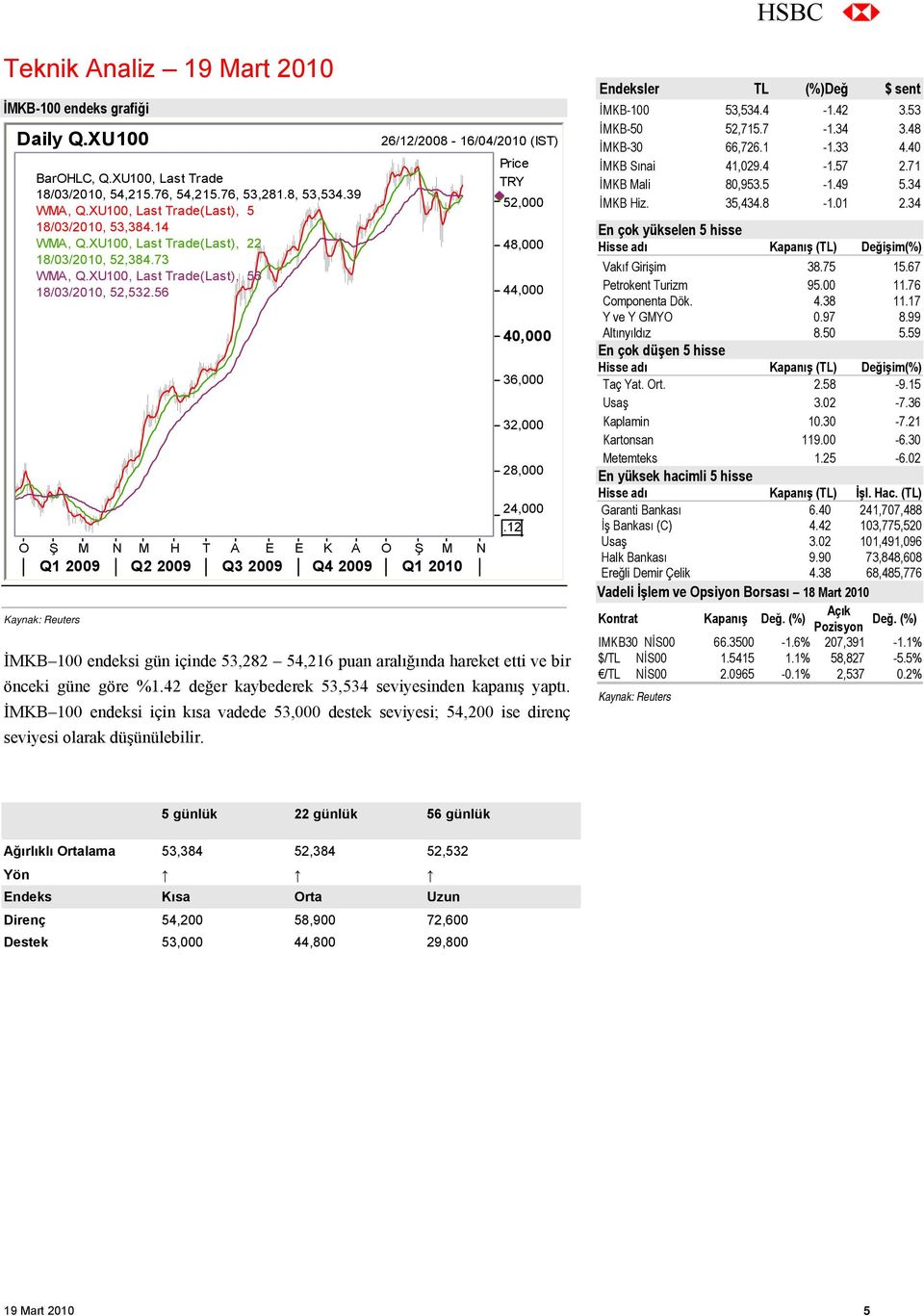 56 26/12/2008-16/04/2010 (IST) O Ş M N M H T A E E K A O Ş M N Q1 2009 Q2 2009 Q3 2009 Q4 2009 Q1 2010 Price TRY 52,000 48,000 44,000 40,000 36,000 32,000 28,000 24,000.