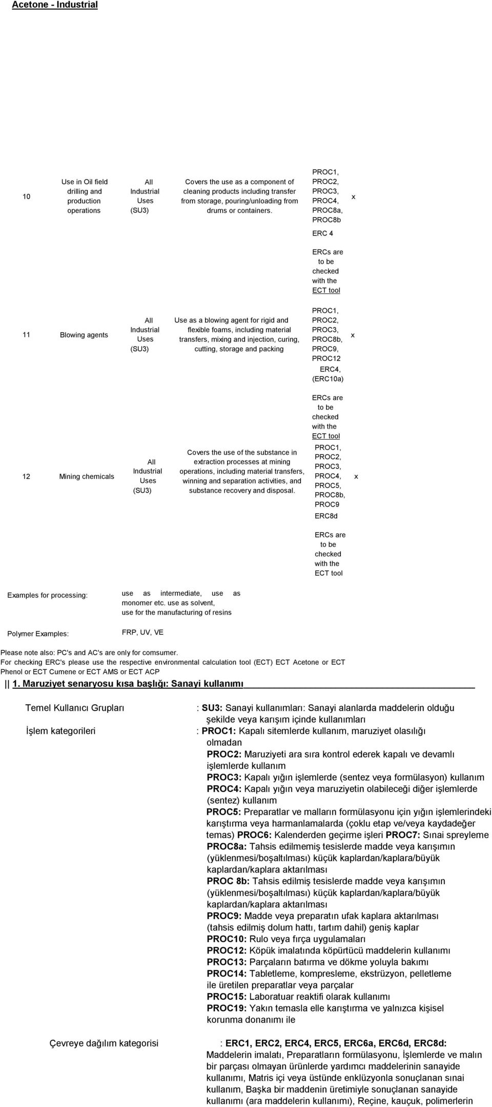 PROC1, PROC2, PROC3, PROC4, PROC8a, PROC8b x ERC 4 ERCs are to be checked with the ECT tool 11 Blowing agents All Industrial Uses (SU3) Use as a blowing agent for rigid and flexible foams, including