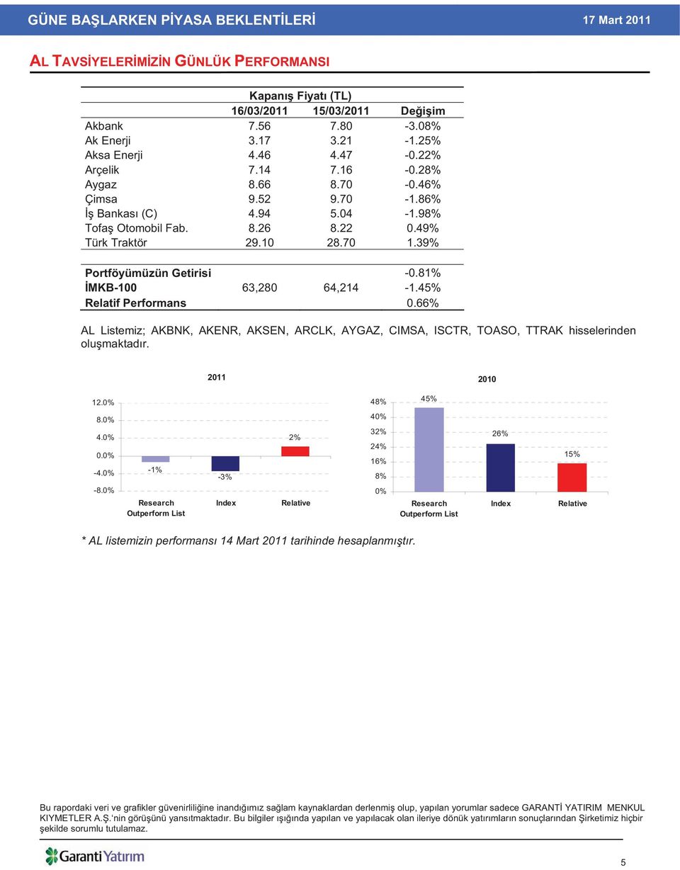 81% MKB-100 63,280 64,214-1.45% Relatif Performans 0.66% AL Listemiz; AKBNK, AKENR, AKSEN, ARCLK, AYGAZ, CIMSA, ISCTR, TOASO, TTRAK hisselerinden olu maktad r. 2011 2010 12.0% 48% 45% 8.