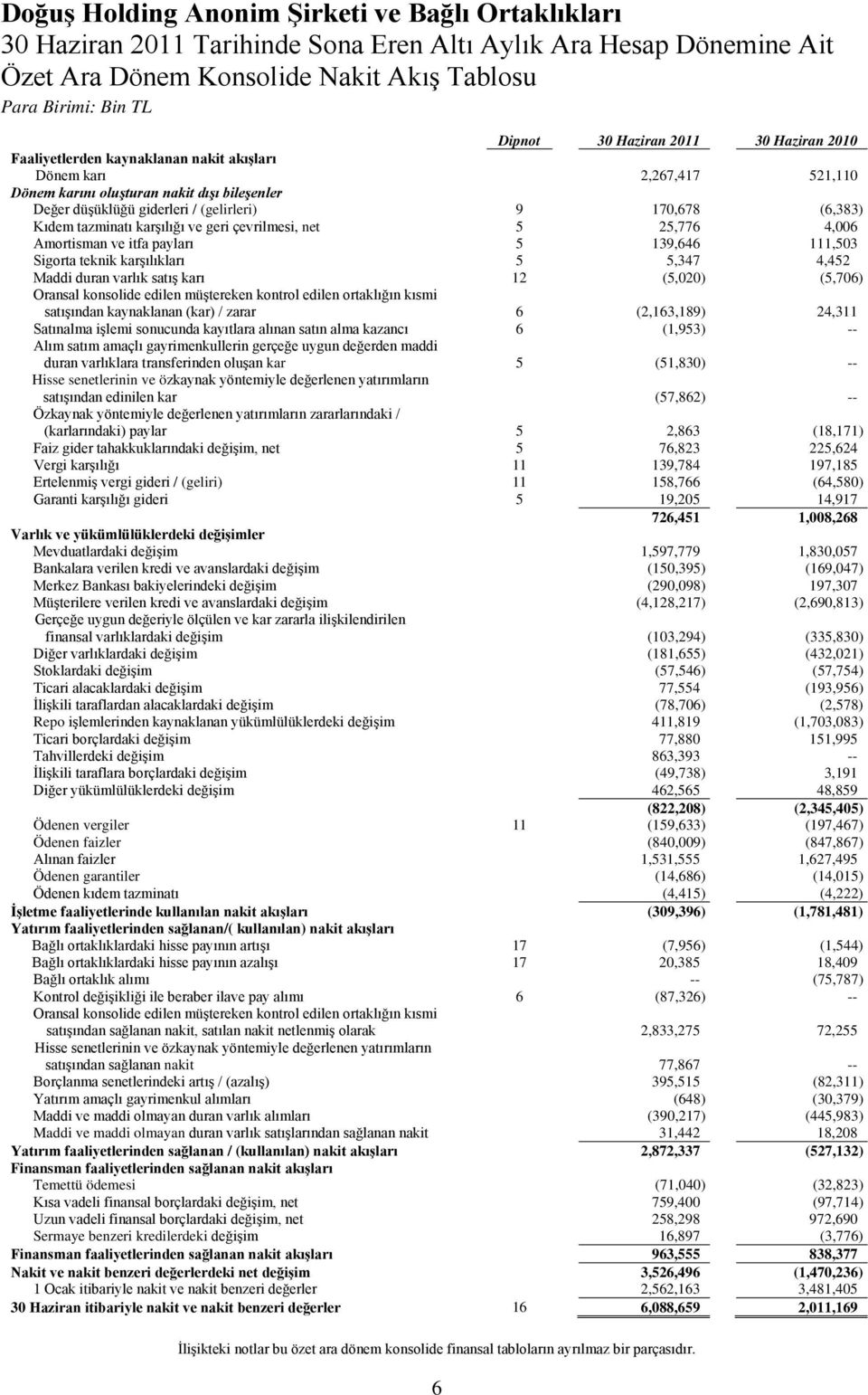 Amortisman ve itfa payları 5 139,646 111,503 Sigorta teknik karşılıkları 5 5,347 4,452 Maddi duran varlık satış karı 12 (5,020) (5,706) Oransal konsolide edilen müştereken kontrol edilen ortaklığın