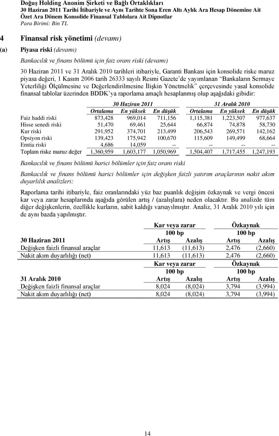 konsolide finansal tablolar üzerinden BDDK ya raporlama amaçlı hesaplanmış olup aşağıdaki gibidir: 30 Haziran 2011 31 Aralık 2010 Ortalama En yüksek En düşük Ortalama En yüksek En düşük Faiz haddi