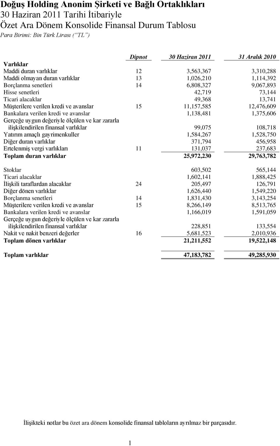 kredi ve avanslar 15 11,157,585 12,476,609 Bankalara verilen kredi ve avanslar 1,138,481 1,375,606 Gerçeğe uygun değeriyle ölçülen ve kar zararla ilişkilendirilen finansal varlıklar 99,075 108,718