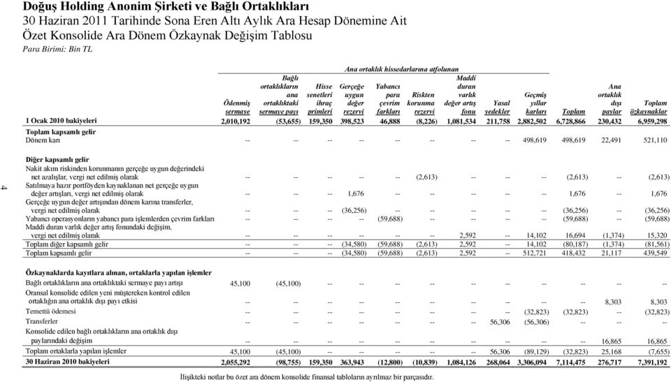 yıllar karları Toplam Ana ortaklık dışı paylar Toplam özkaynaklar 1 Ocak 2010 bakiyeleri 2,010,192 (53,655) 159,350 398,523 46,888 (8,226) 1,081,534 211,758 2,882,502 6,728,866 230,432 6,959,298