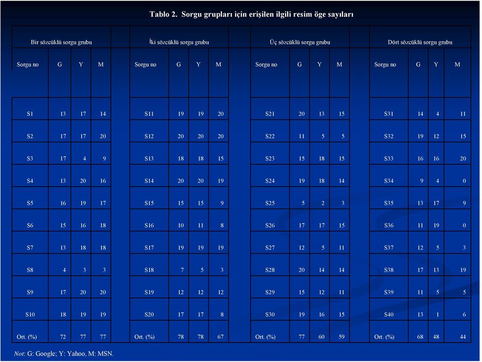 Sorgu no G Y M S1 13 17 14 S11 19 19 20 S21 20 13 15 S31 14 4 11 S2 17 17 20 S12 20 20 20 S22 11 5 5 S32 19 12 15 S3 17 4 9 S13 18 18 15 S23 15 18 15 S33 16 16 20 S4 13 20 16 S14 20 20 19 S24 19 18