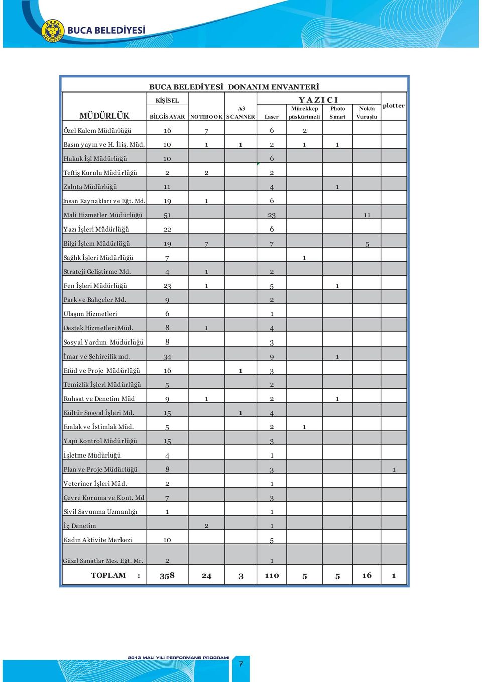 19 1 6 Y A Z I C I Photo Smart Nokta Vuruşlu plotter Mali Hizmetler Müdürlüğü 51 23 11 Yazı İşleri Müdürlüğü 22 6 Bilgi İşlem Müdürlüğü 19 7 7 5 Sağlık İşleri Müdürlüğü 7 1 Strateji Geliştirme Md.
