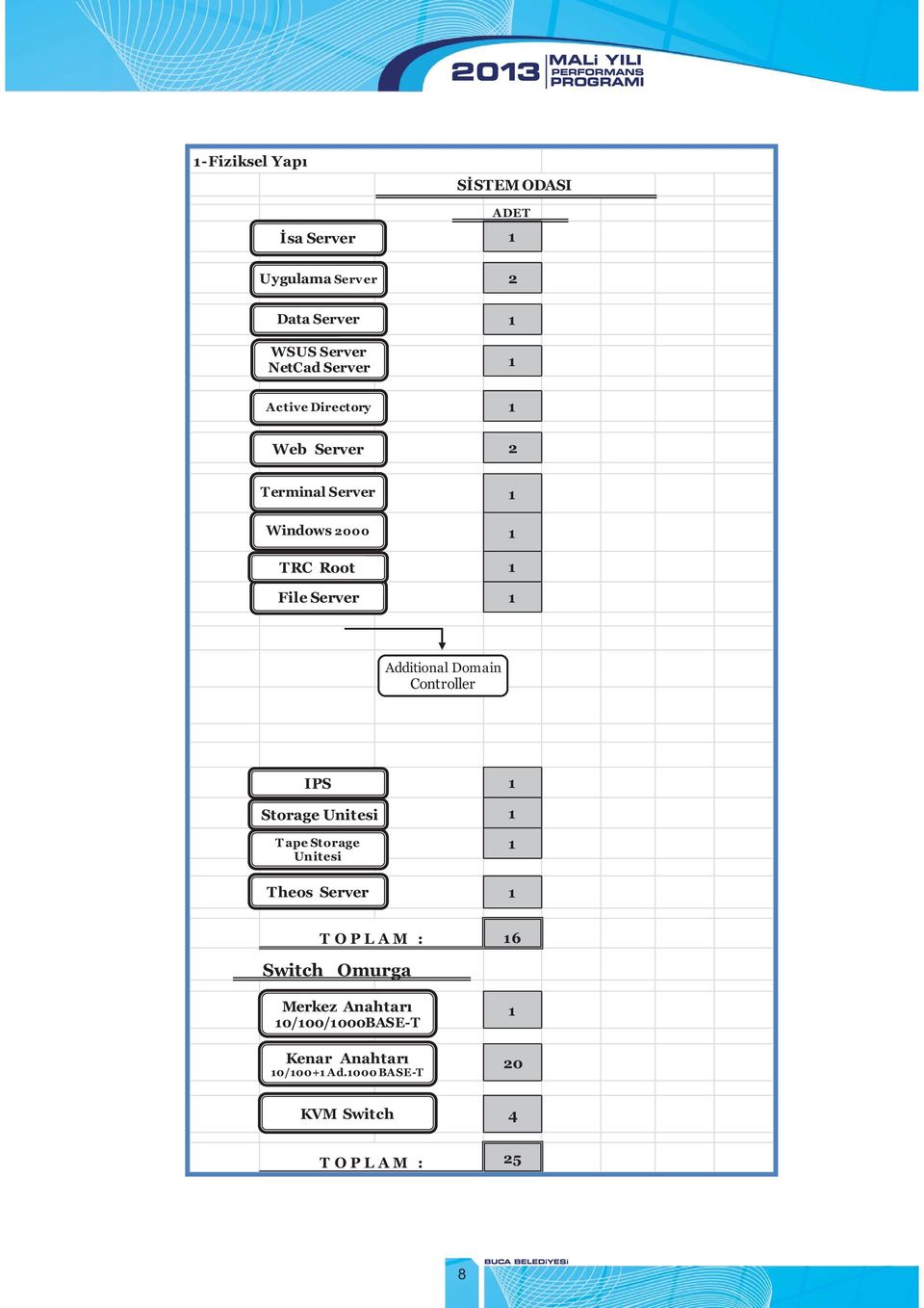 Domain Controller IPS Storage Unitesi Tape Storage Unitesi Theos Server 1 1 1 1 T O P L A M : 16 Switch