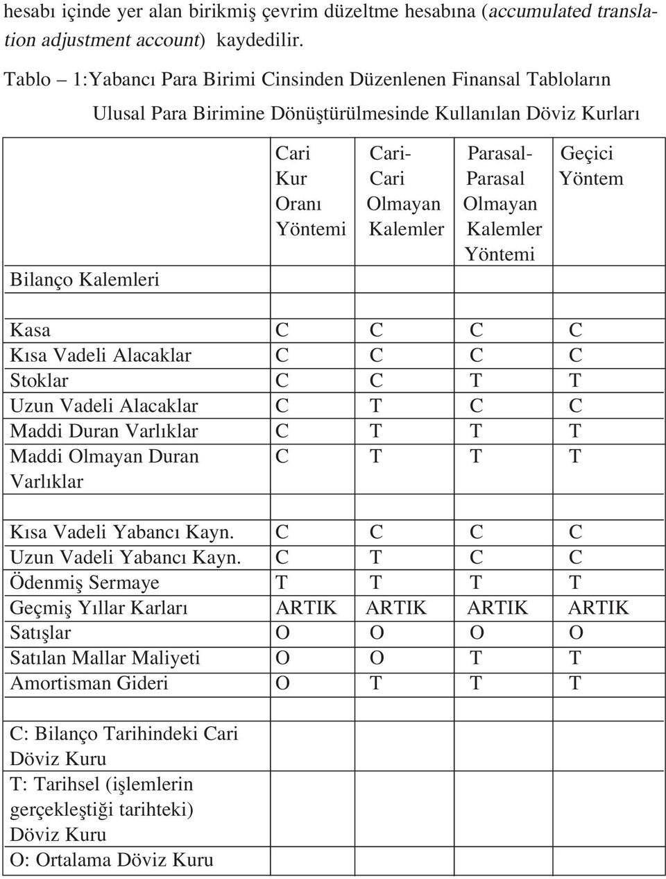 Yöntem Oran Olmayan Olmayan Yöntemi Kalemler Kalemler Yöntemi Kasa C C C C K sa Vadeli Alacaklar C C C C Stoklar C C T T Uzun Vadeli Alacaklar C T C C Maddi Duran Varl klar C T T T Maddi Olmayan