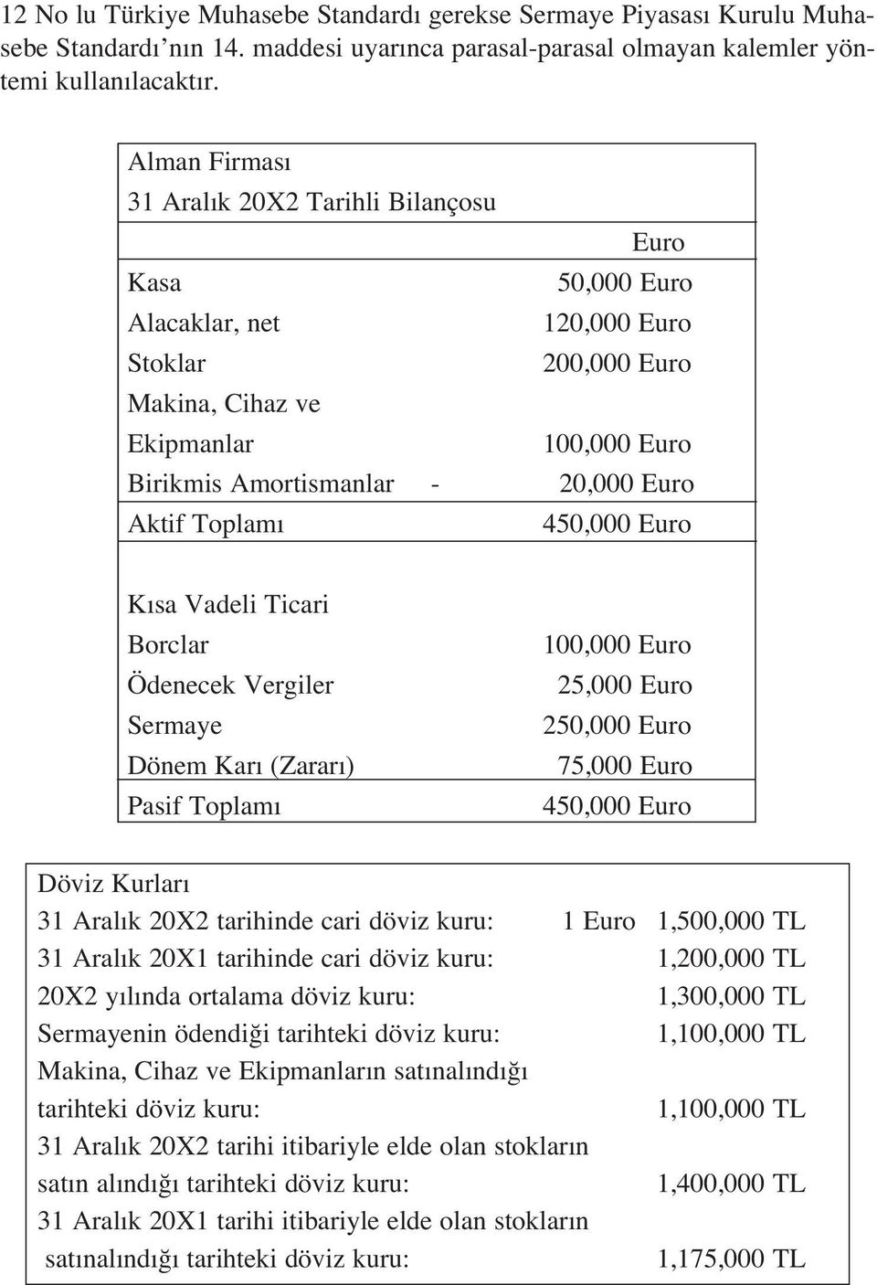 Aktif Toplam 450,000 Euro K sa Vadeli Ticari Borclar Ödenecek Vergiler Sermaye Dönem Kar (Zarar ) Pasif Toplam 100,000 Euro 25,000 Euro 250,000 Euro 75,000 Euro 450,000 Euro Döviz Kurlar 31 Aral k