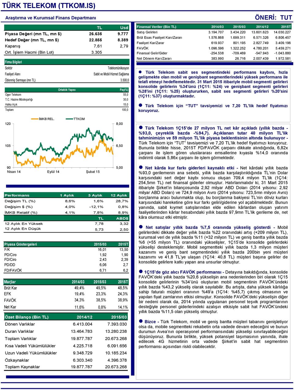 Hazine Müsteşarlığı 30,0 Halka Açık 15,0 Toplam 100,0 ÖNERİ: TUT Finansal Veriler (Bin TL) 2014/03 2015/03 2014/12 2015T Satış Gelirleri 3.194.707 3.434.220 13.601.623 14.030.