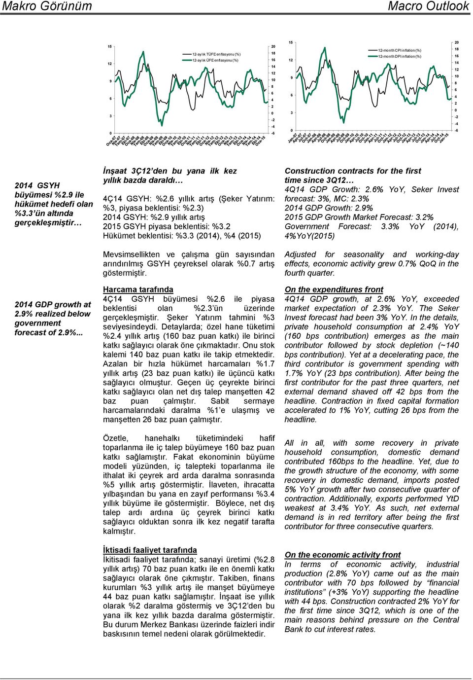 realized below government forecast of 2.9%... İnşaat 3Ç12 den bu yana ilk kez yıllık bazda daraldı 4Ç14 GSYH: %2.6 yıllık artış (Şeker Yatırım: %3, piyasa beklentisi: %2.3) 2014 GSYH: %2.