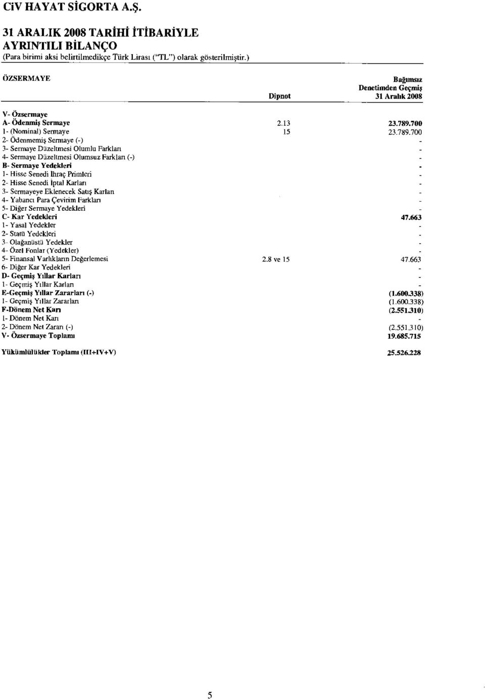 700 1- (Nominal) Sermaye 15 23.789.