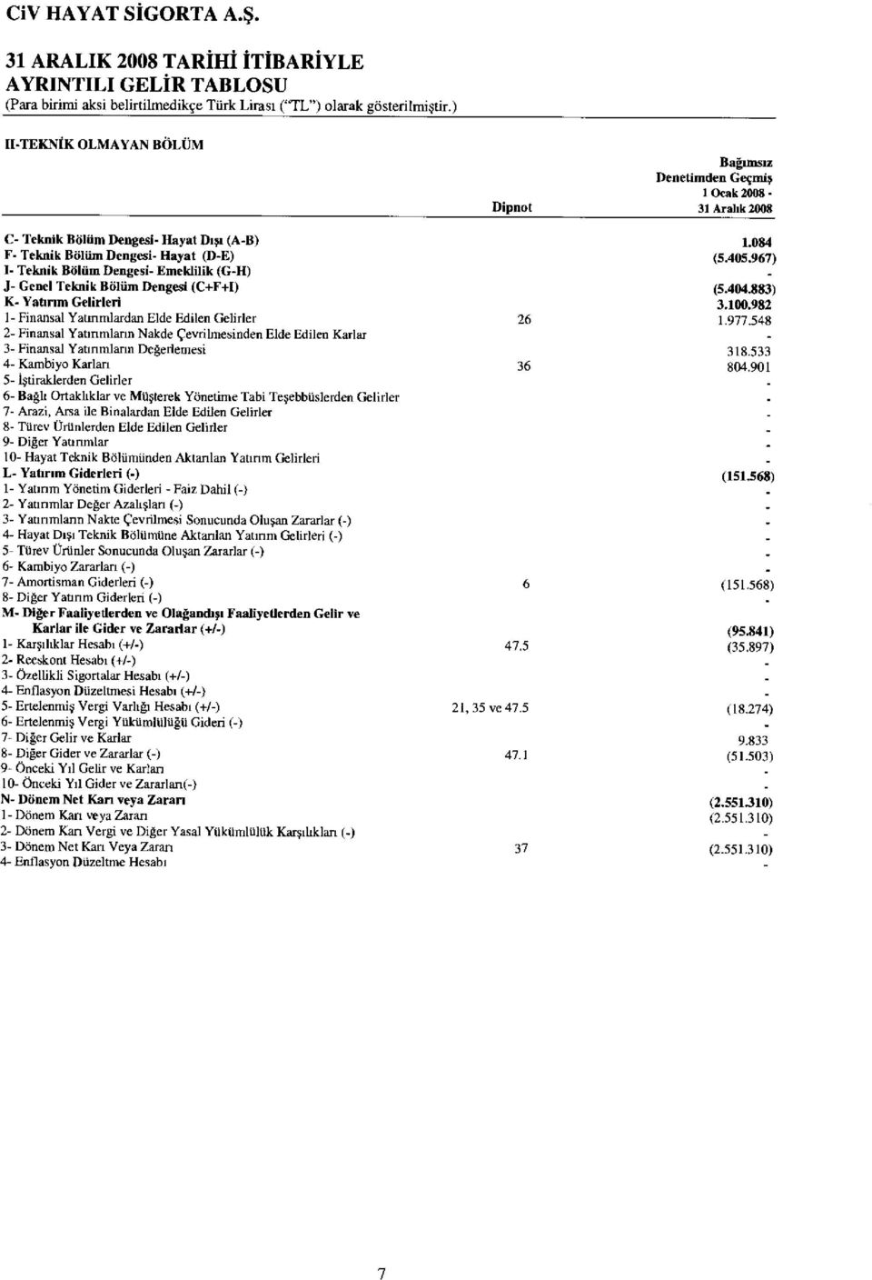967) I- Teknik Bolum Dengesi- Emeklilik (G-H) J- Genel Teknik 136him Dengesi (C+F+I) (5.404.883) K- Yadrim Gelirleri 3.100.982 1- Finansal Yatmmlardan Elde Edilen Gelirler 26 1.977.