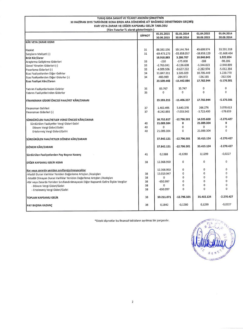 6,214 KAR VYA ZARAR KISMI Hasrlat Satrtlann Maliyeti (-) Briit Ker/Zarar AraStrrma Gelistirme Giderleri Genel Ynetim Giderleri C) Pazarlama Giderleri (-) sas Faaliyetlerden Dier Gelirler sas