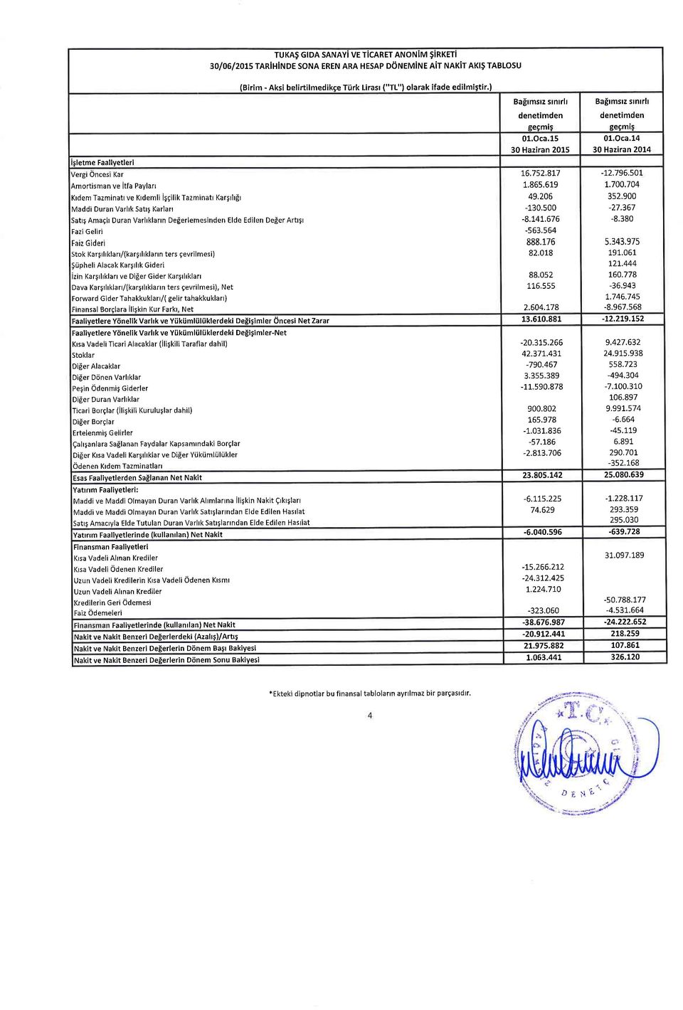 irk tirasr ("T1") larak ifade edilmistir.) Barmsrz srnrrll denetimden 1.Oca.15 3 Haziran 215 16.752.8L7 1,865.519 49.26-13.s -8.t4t.676-563.