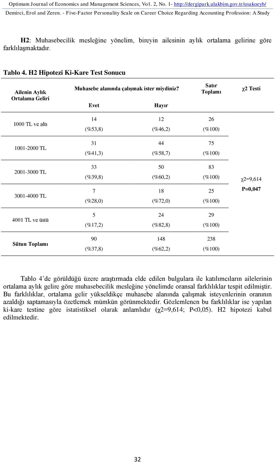 H2 Hipotezi Ki-Kare Test Sonucu Ailenin Aylık Ortalama Geliri Muhasebe alanında çalışmak ister miydiniz?