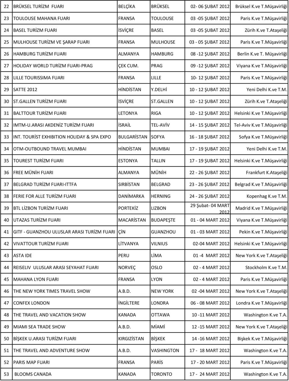 PRAG 09-12 ŞUBAT Viyana K.ve T.Müşavirliği 28 LILLE TOURISSIMA FUARI FRANSA LILLE 10-12 ŞUBAT Paris K.ve T.Müşavirliği 29 SATTE HİNDİSTAN Y.DELHİ 10-12 ŞUBAT Yeni Delhi K.ve T.M. 30 ST.