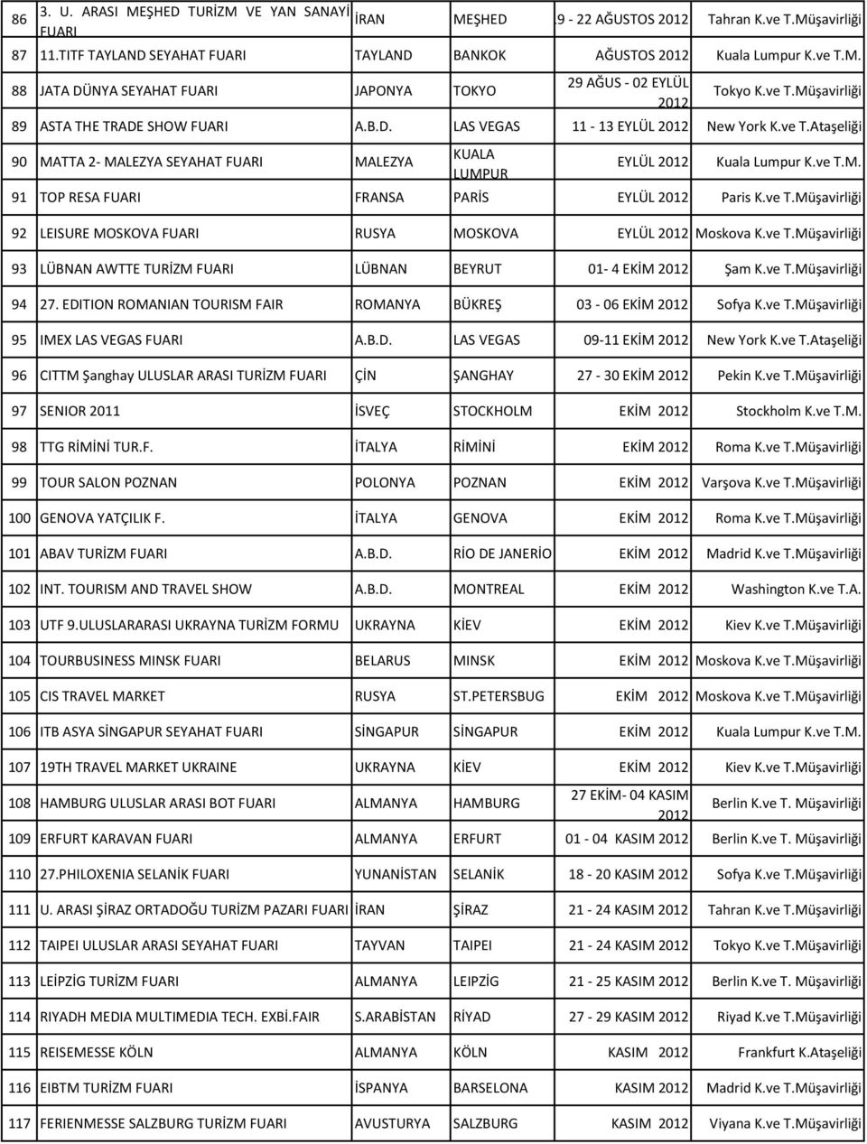 ve T.Müşavirliği 92 LEISURE MOSKOVA FUARI RUSYA MOSKOVA EYLÜL Moskova K.ve T.Müşavirliği 93 LÜBNAN AWTTE TURİZM FUARI LÜBNAN BEYRUT 01-4 EKİM Şam K.ve T.Müşavirliği 94 27.