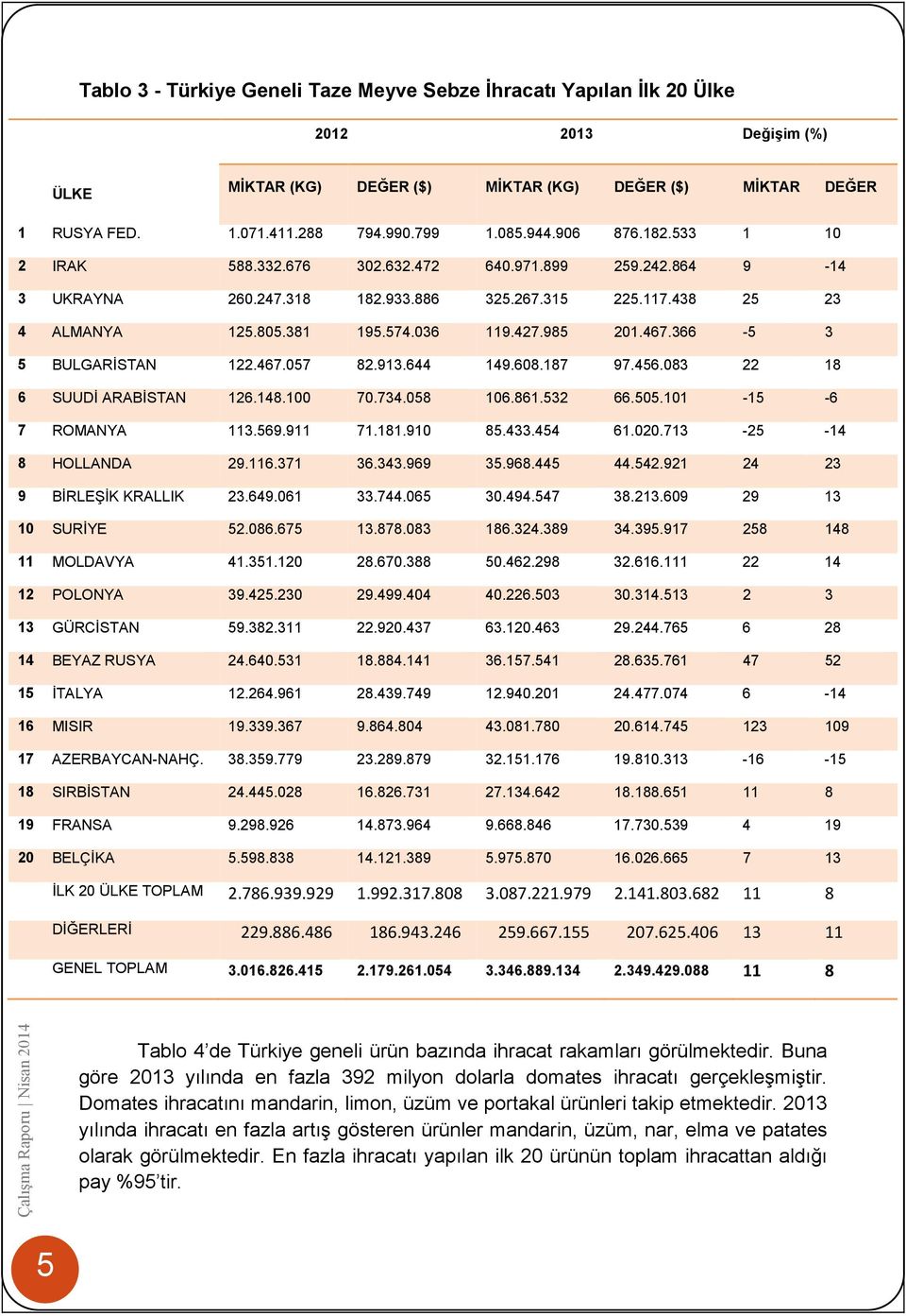 467.366-5 3 5 BULGARİSTAN 122.467.057 82.913.644 149.608.187 97.456.083 22 18 6 SUUDİ ARABİSTAN 126.148.100 70.734.058 106.861.532 66.505.101-15 -6 7 ROMANYA 113.569.911 71.181.910 85.433.454 61.020.