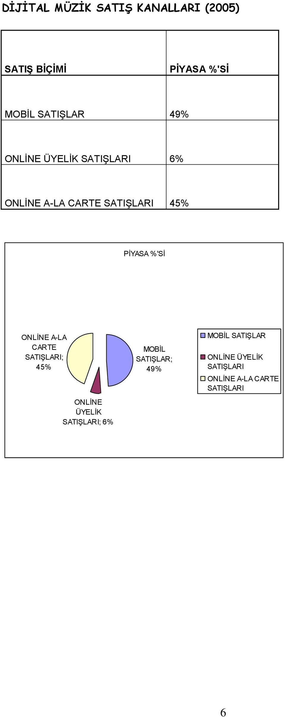 A-LA CARTE SATIġLARI; 45% ONLĠNE ÜYELĠK SATIġLARI; 6% MOBĠL SATIġLAR;