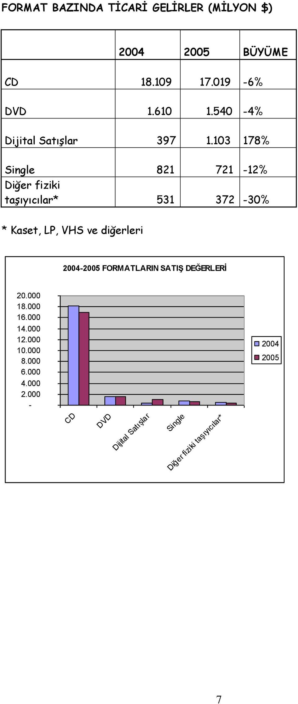 103 178% Single 821 721-12% Diğer fiziki taşıyıcılar* 531 372-30% * Kaset, LP, VHS ve diğerleri