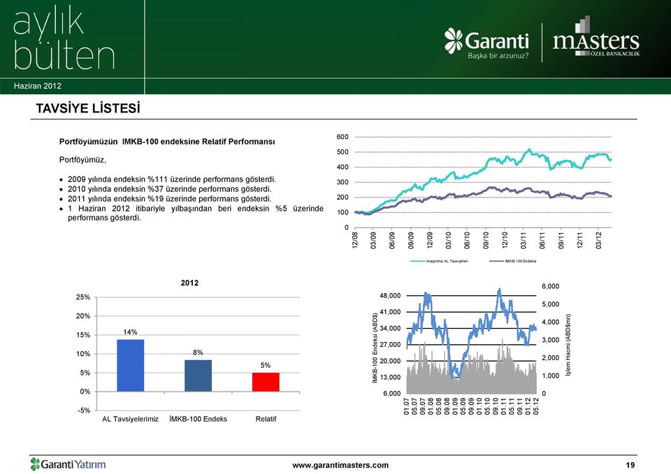 300 200 100 0 12/08 03/09 06/09 09/09 12/09 03/10 06/10 09/10 12/10 03/11 06/11 09/11 12/11 03/12 Araştırma AL Tavsiyeleri İMKB-100 Endeksi 25% 20% 15% 10% 5% 14% 2012 8% 5% İMKB-100 Endeksi (ABD$)