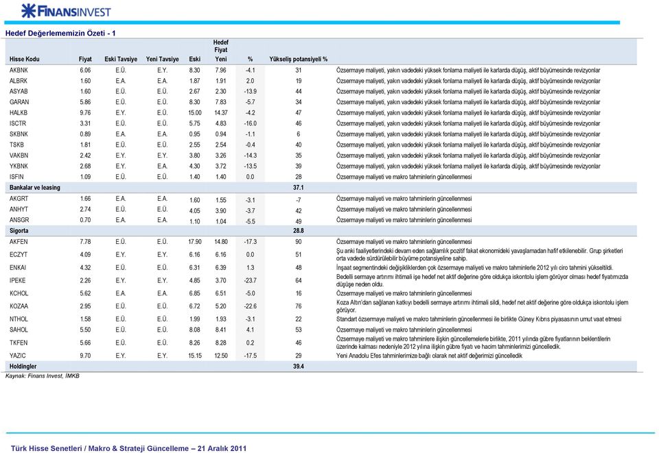 0 19 Özsermaye maliyeti, yakın vadedeki yüksek fonlama maliyeti ile karlarda düşüş, aktif büyümesinde revizyonlar ASYAB 1.60 E.Ü. E.Ü. 2.67 2.30-13.