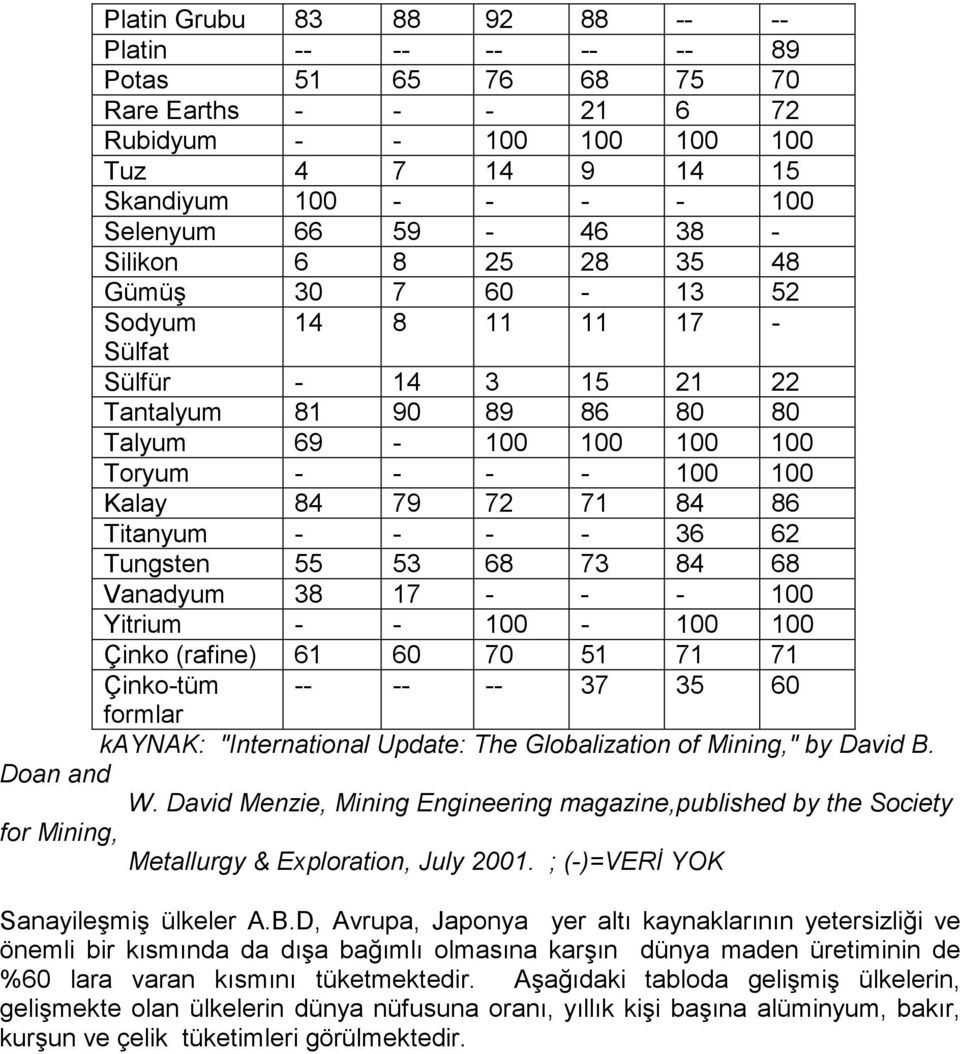 86 Titanyum - - - - 36 62 Tungsten 55 53 68 73 84 68 Vanadyum 38 17 - - - 100 Yitrium - - 100-100 100 Çinko (rafine) 61 60 70 51 71 71 Çinko-tüm -- -- -- 37 35 60 formlar kaynak: "International