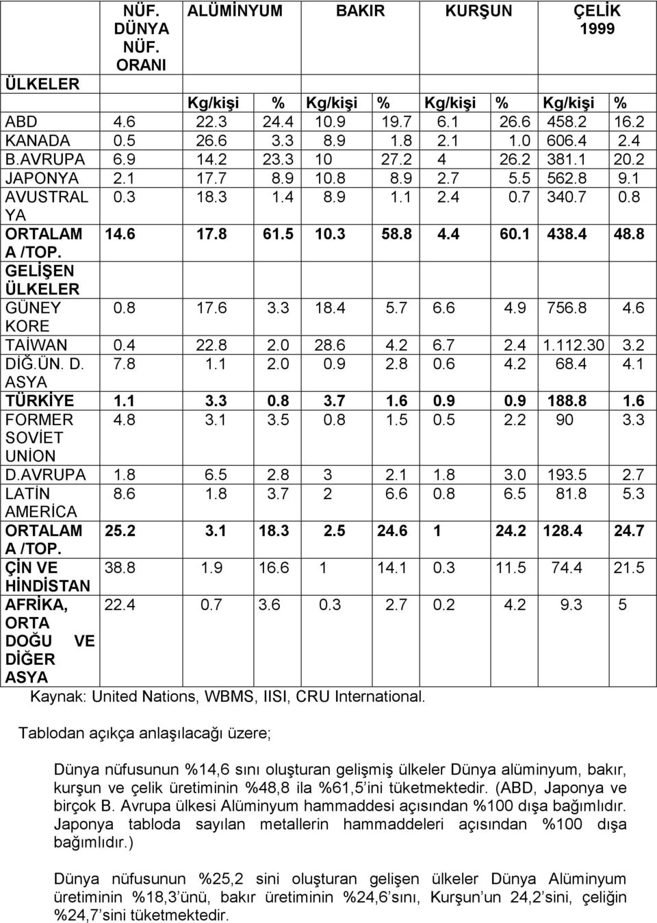 8 A /TOP. GELİŞEN ÜLKELER GÜNEY 0.8 17.6 3.3 18.4 5.7 6.6 4.9 756.8 4.6 KORE TAİWAN 0.4 22.8 2.0 28.6 4.2 6.7 2.4 1.112.30 3.2 DİĞ.ÜN. D. 7.8 1.1 2.0 0.9 2.8 0.6 4.2 68.4 4.1 ASYA TÜRKİYE 1.1 3.3 0.