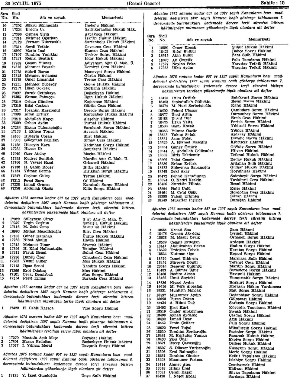 17120 Ferman Kıbrıscıkh Sarfanbolu Hukuk Hâkimi 15 17314 Şeydi Yetkin Çaycuma Ceza Hâkimi 16 16997 Metin İnal Kaman Ceza Hâk ; mi 17 17107 İbrahim Yanıklar Yerköy Sorgu Hâkimi 18 17257 Remzi Şentürk