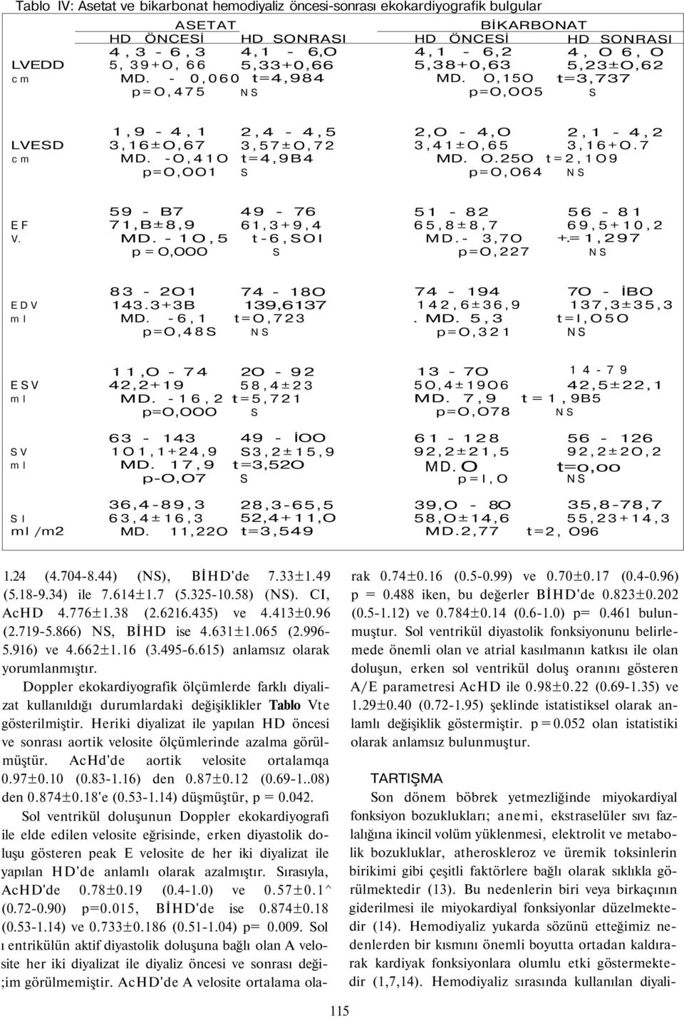 -O,41O p=o,oo1 2,4-4,5 3,57±O,72 t=4,9b4 2,O - 4,O 3,41±O,65 MD. O.25O p=o,o64 2,1-4,2 3,16+O.7 t=2,1o9 EF V. 59 - B7 71,B±8,9 MD. - 1O,5 p = O,OOO 49-76 61,3+9,4 t-6,oi 51-82 65,8±8,7 MD.