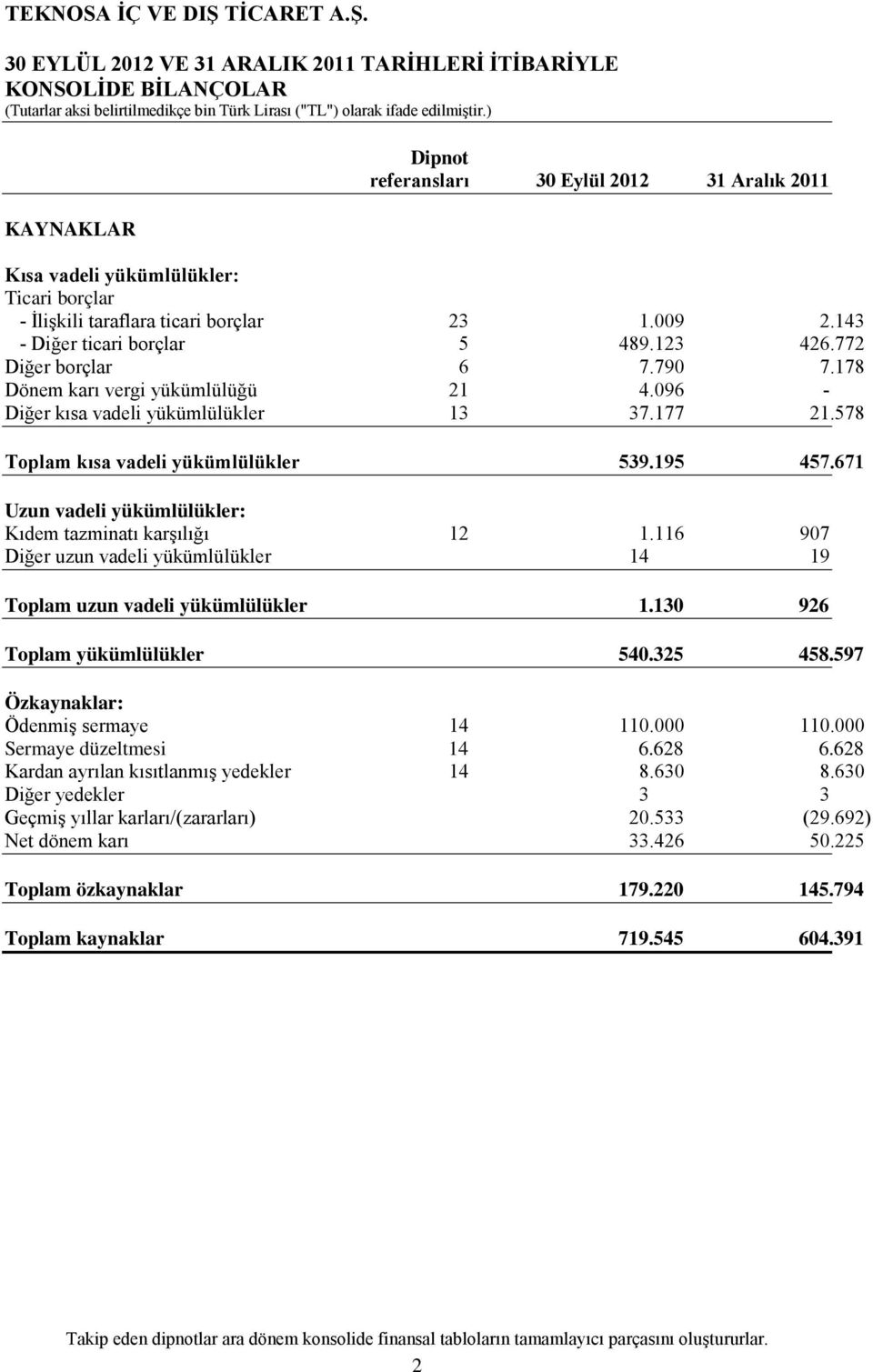 772 Diğer borçlar 6 7.790 7.178 Dönem karı vergi yükümlülüğü 21 4.096 - Diğer kısa vadeli yükümlülükler 13 37.177 21.578 Toplam kısa vadeli yükümlülükler 539.195 457.