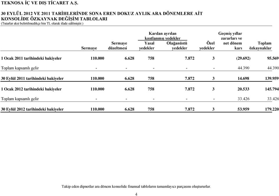 569 Toplam kapsamlı gelir - - - - - 44.390 44.390 30 Eylül 2011 tarihindeki bakiyeler 110.000 6.628 758 7.872 3 14.698 139.959 1 Ocak 2012 tarihindeki bakiyeler 110.000 6.628 758 7.872 3 20.