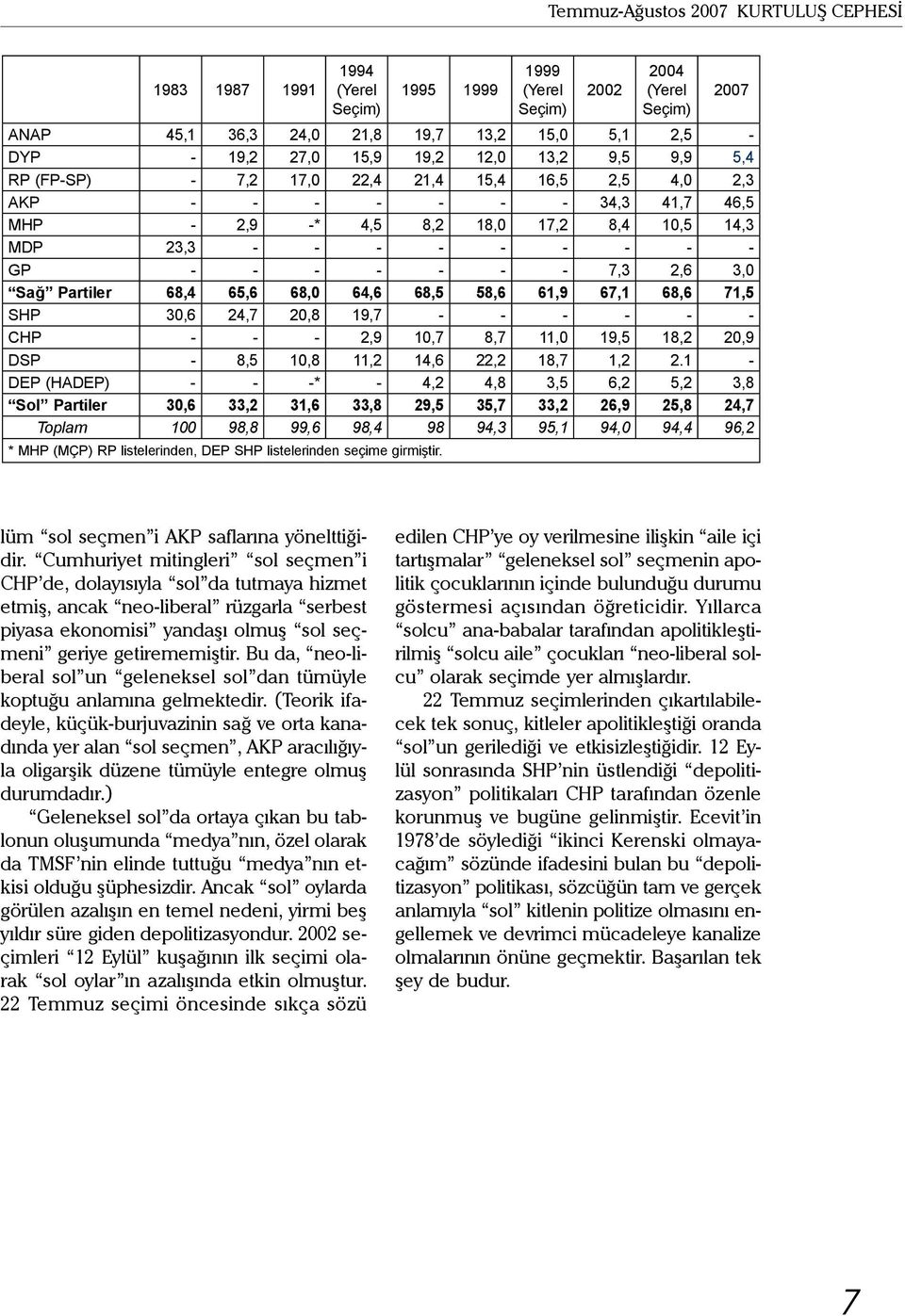 7,3 2,6 3,0 Sağ Partiler 68,4 65,6 68,0 64,6 68,5 58,6 61,9 67,1 68,6 71,5 SHP 30,6 24,7 20,8 19,7 - - - - - - CHP - - - 2,9 10,7 8,7 11,0 19,5 18,2 20,9 DSP - 8,5 10,8 11,2 14,6 22,2 18,7 1,2 2.