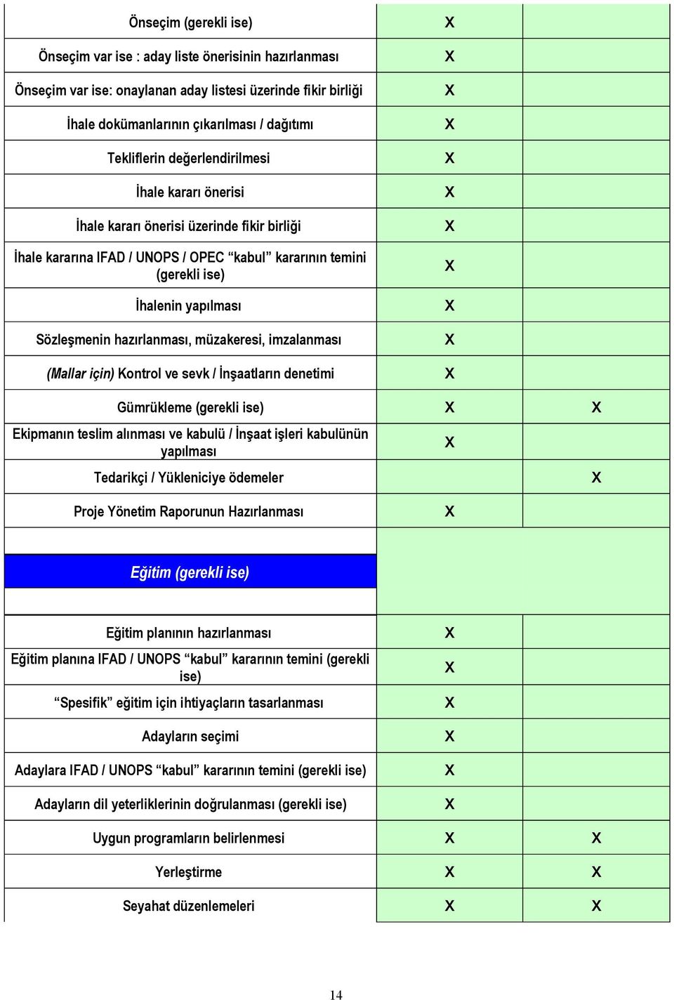 müzakeresi, imzalanması (Mallar için) Kontrol ve sevk / İnşaatların denetimi Gümrükleme (gerekli ise) Ekipmanın teslim alınması ve kabulü / İnşaat işleri kabulünün yapılması Tedarikçi / Yükleniciye