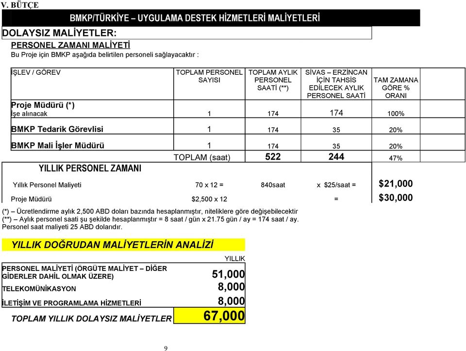 174 35 20% BMKP Mali İşler Müdürü 1 174 35 20% YILLIK PERSONEL ZAMANI TOPLAM (saat) 522 244 47% Yıllık Personel Maliyeti 70 x 12 = 840saat x $25/saat = $21,000 Proje Müdürü $2,500 x 12 = $30,000 (*)